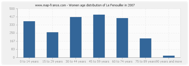 Women age distribution of Le Fenouiller in 2007